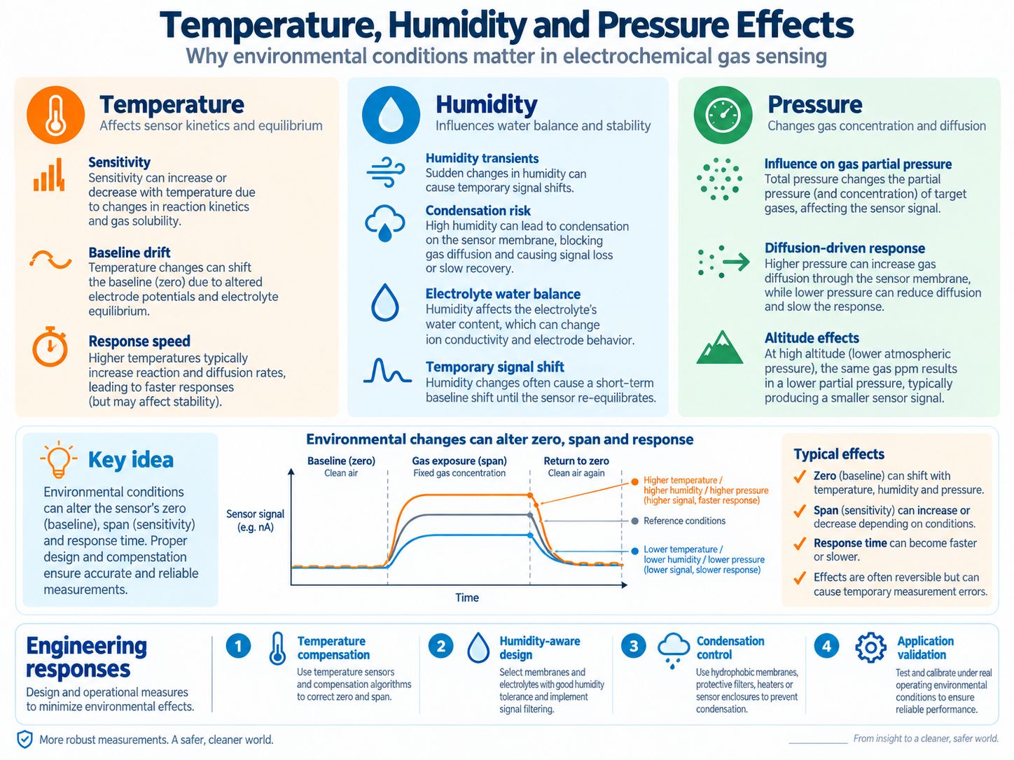 Click to enlarge Temperature humidity and pressure effects on electrochemical gas sensor zero span and response