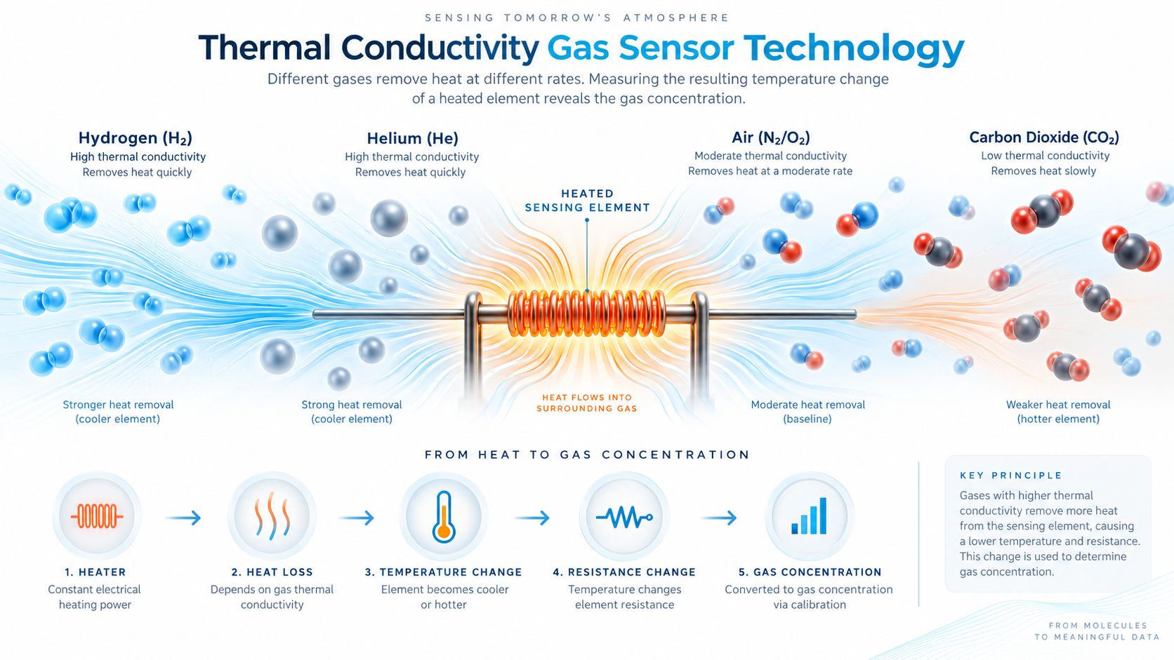 Thermal conductivity gas sensor technology overview