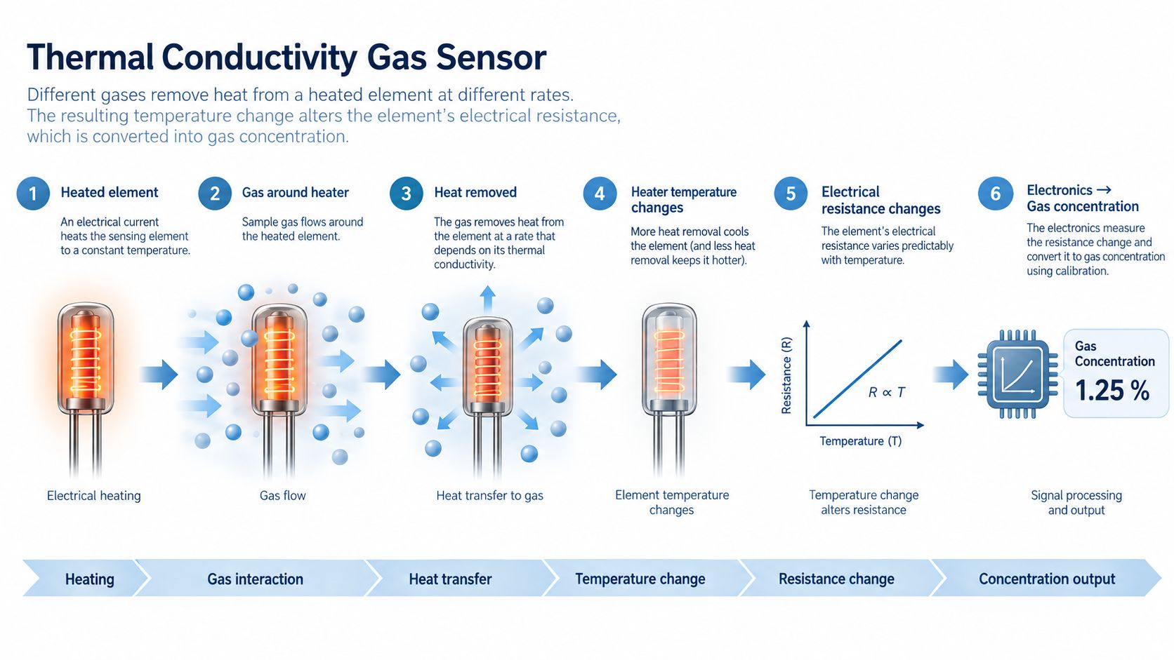 Thermal conductivity gas sensor working principle