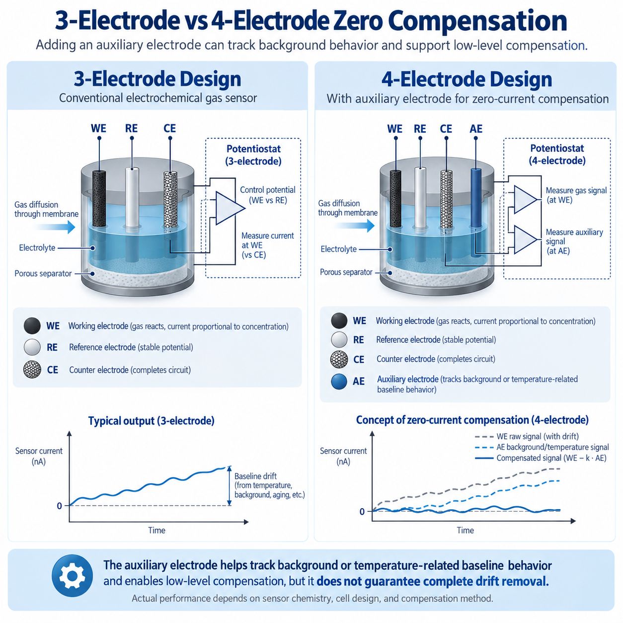 Three vs Four Electrode Zero Current Compensation