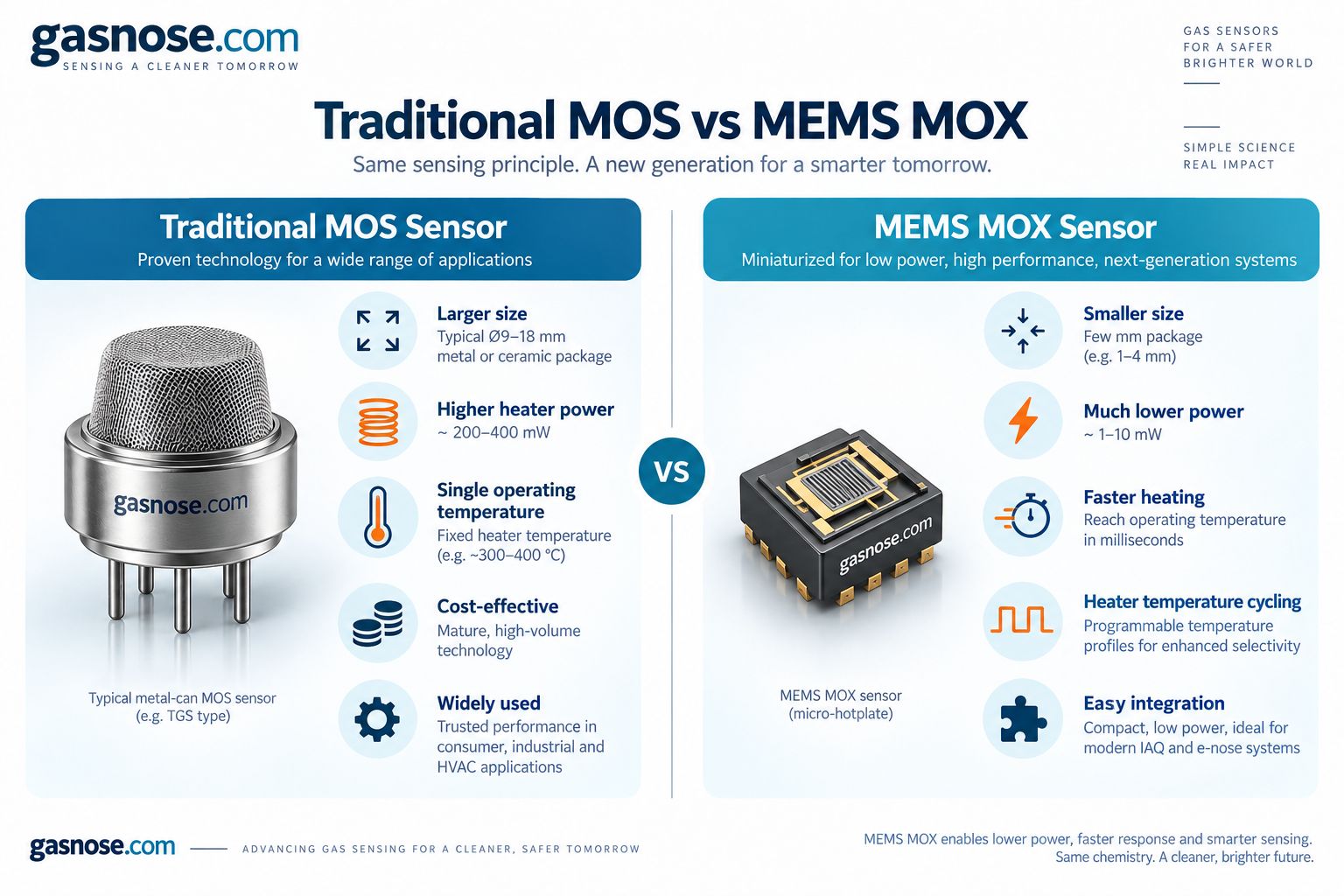 Traditional MOS versus MEMS MOX semiconductor gas sensor comparison showing size heater power and temperature cycling