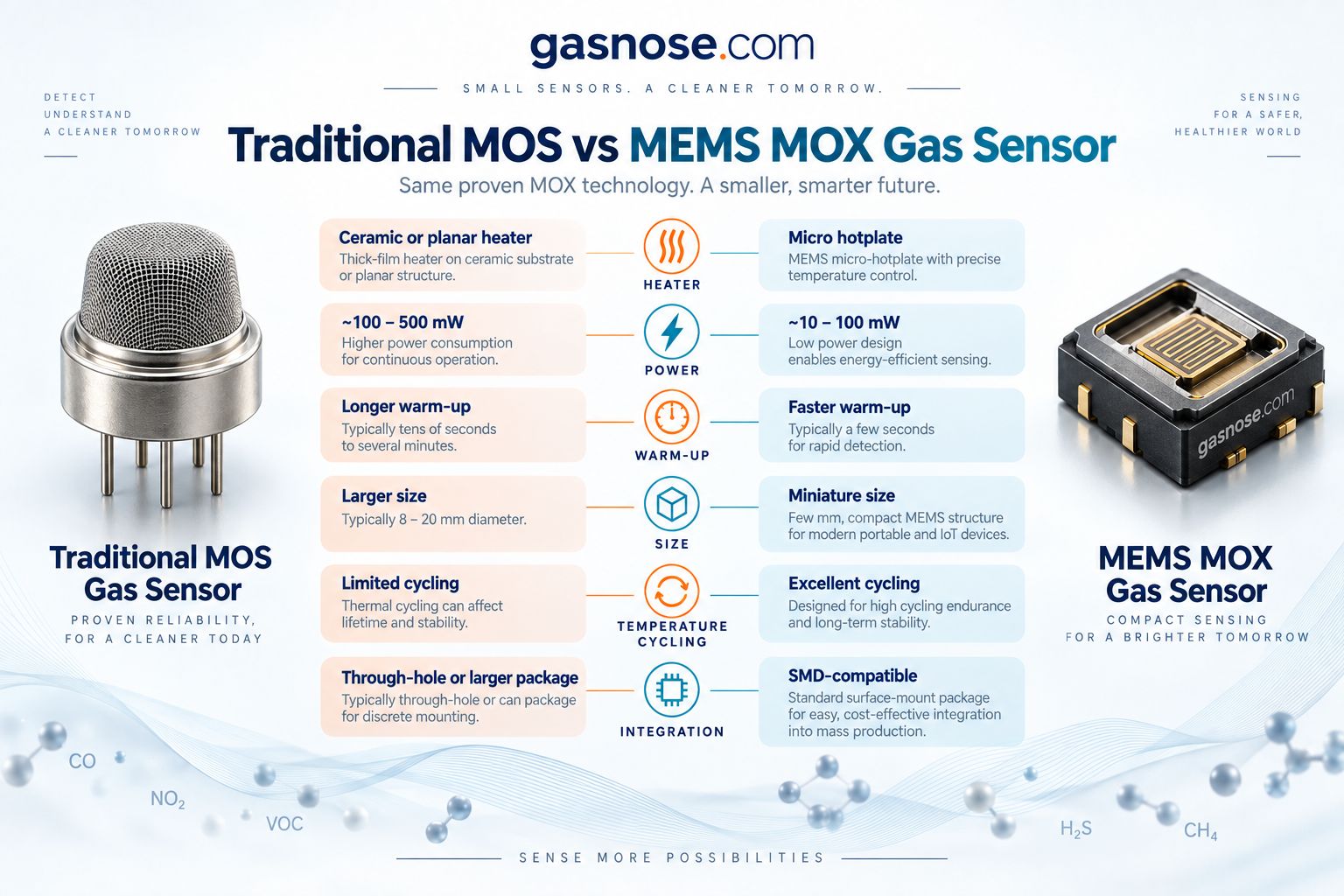 Traditional MOS versus MEMS MOX gas sensor comparison showing heater power size warm up and integration