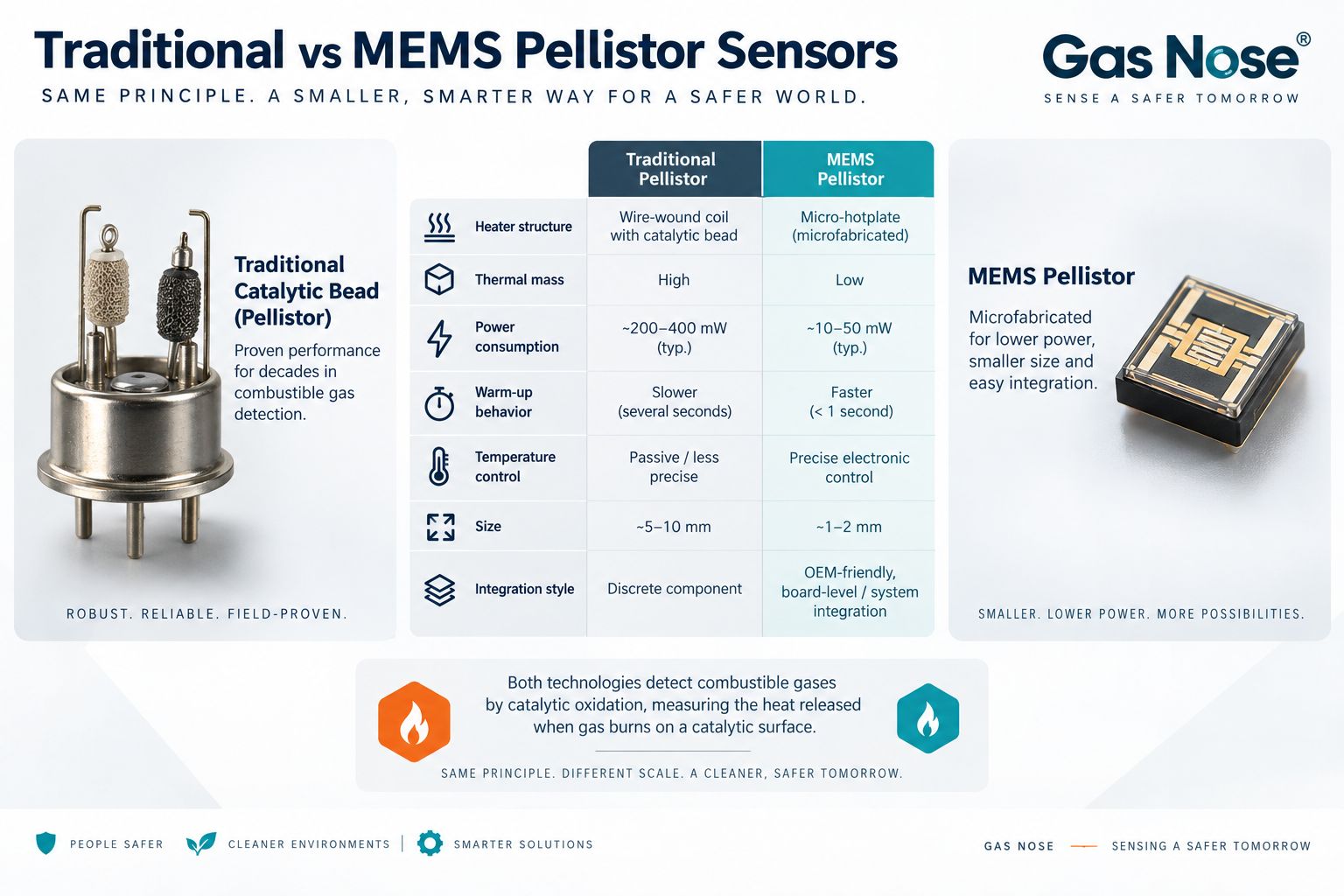 Traditional catalytic bead pellistor versus MEMS pellistor comparison showing thermal mass power warm up size and integration
