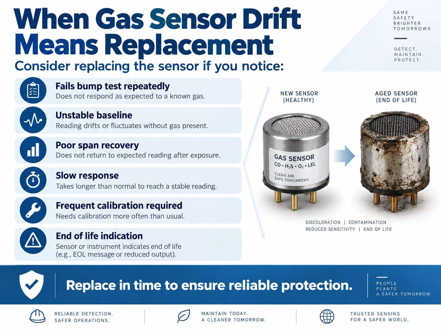 When Gas Sensor Drift Means Replacement