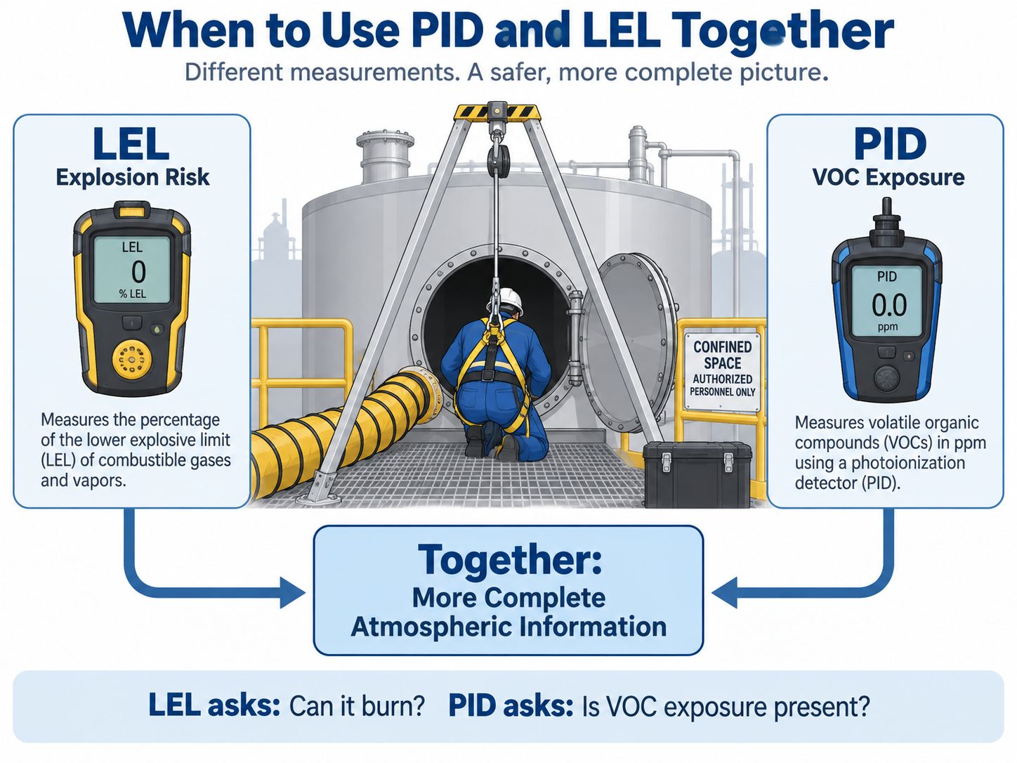 When to Use PID and LEL Together