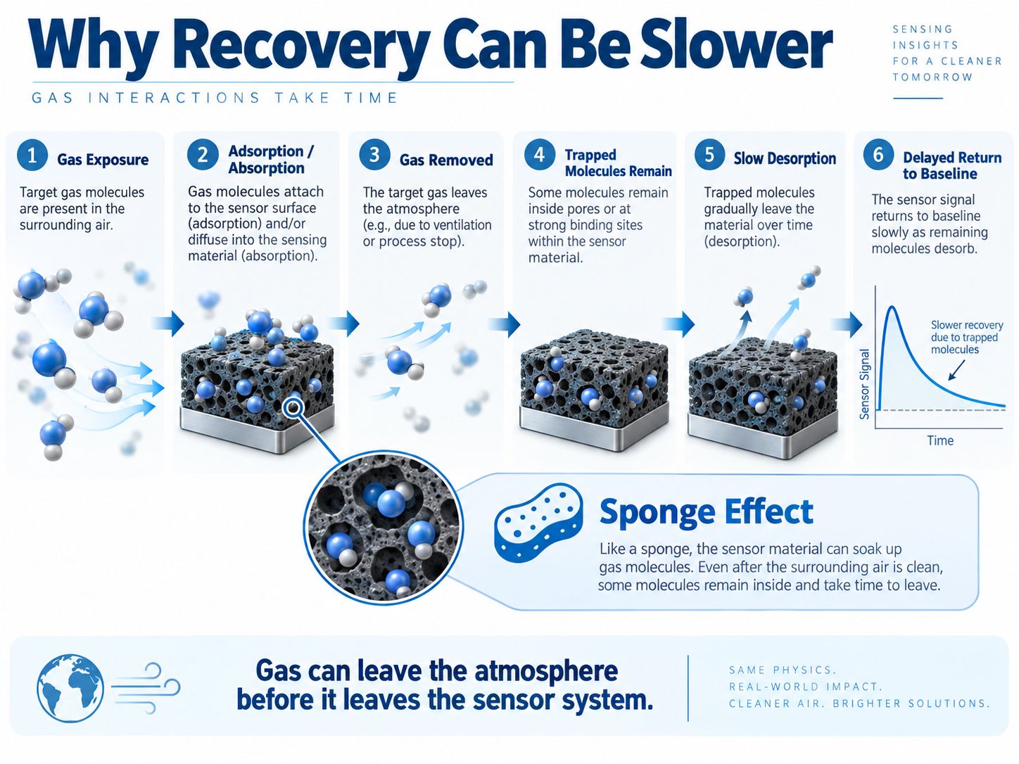 Why Gas Sensor Recovery Can Be Slow