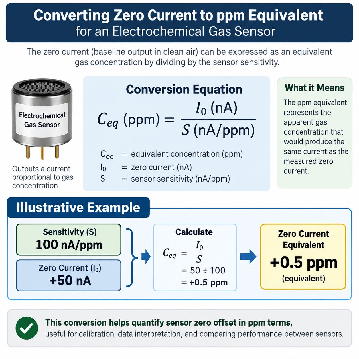Zero Current to ppm Equivalent Calculation