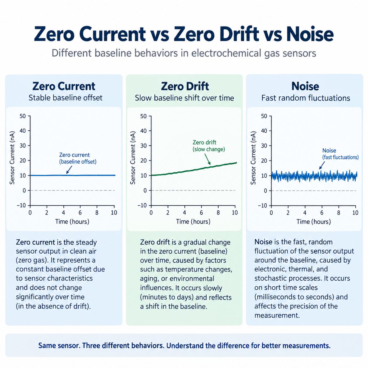 Zero Current vs Zero Drift vs Noise