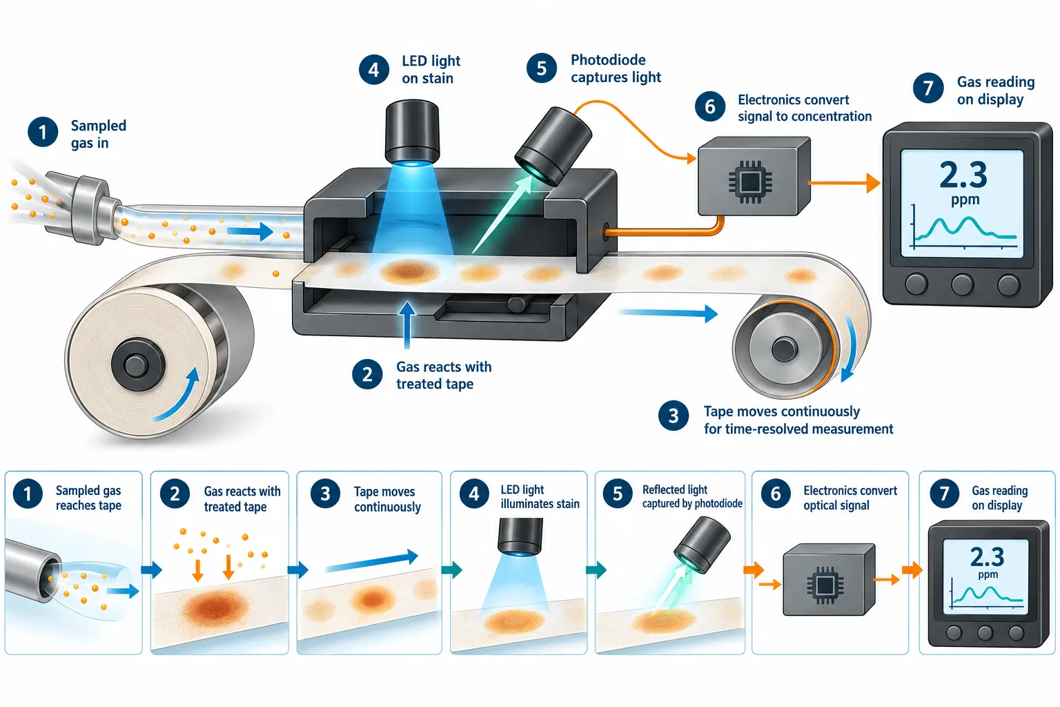 Chemical paper tape gas detection instrument showing sampled gas, reactive tape stain, LED illumination, photodiode reflectance and digital gas display