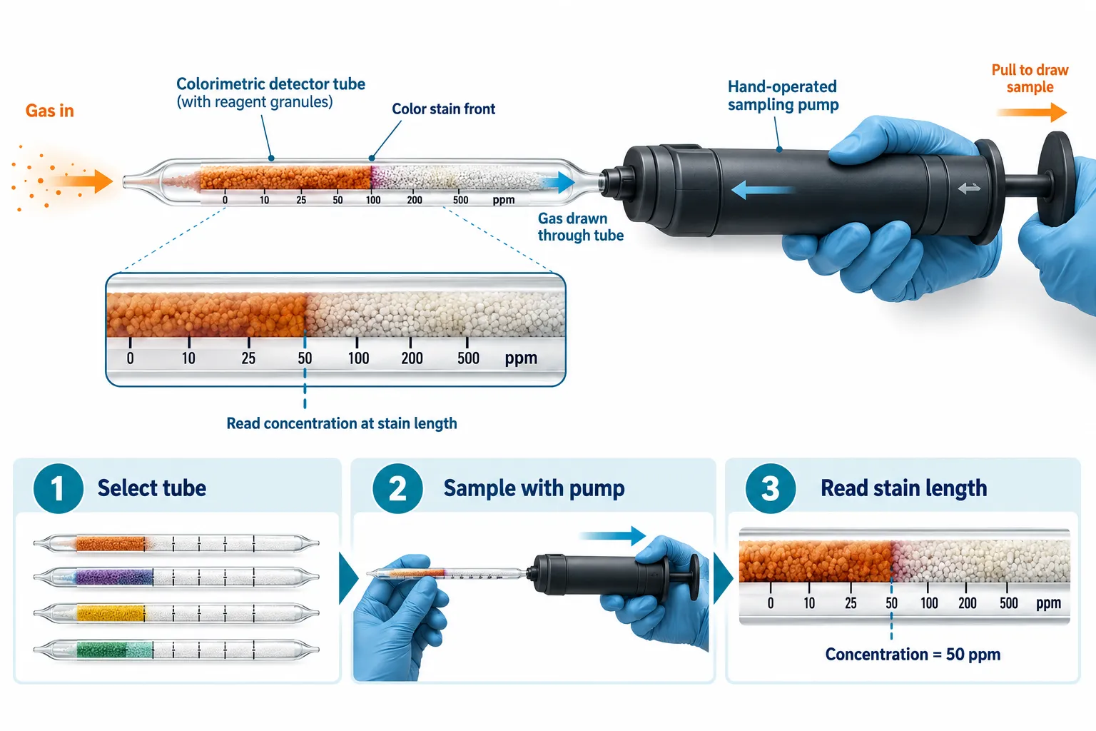 Colorimetric detector tube with sampling hand pump, reagent stain front and calibrated stain-length reading