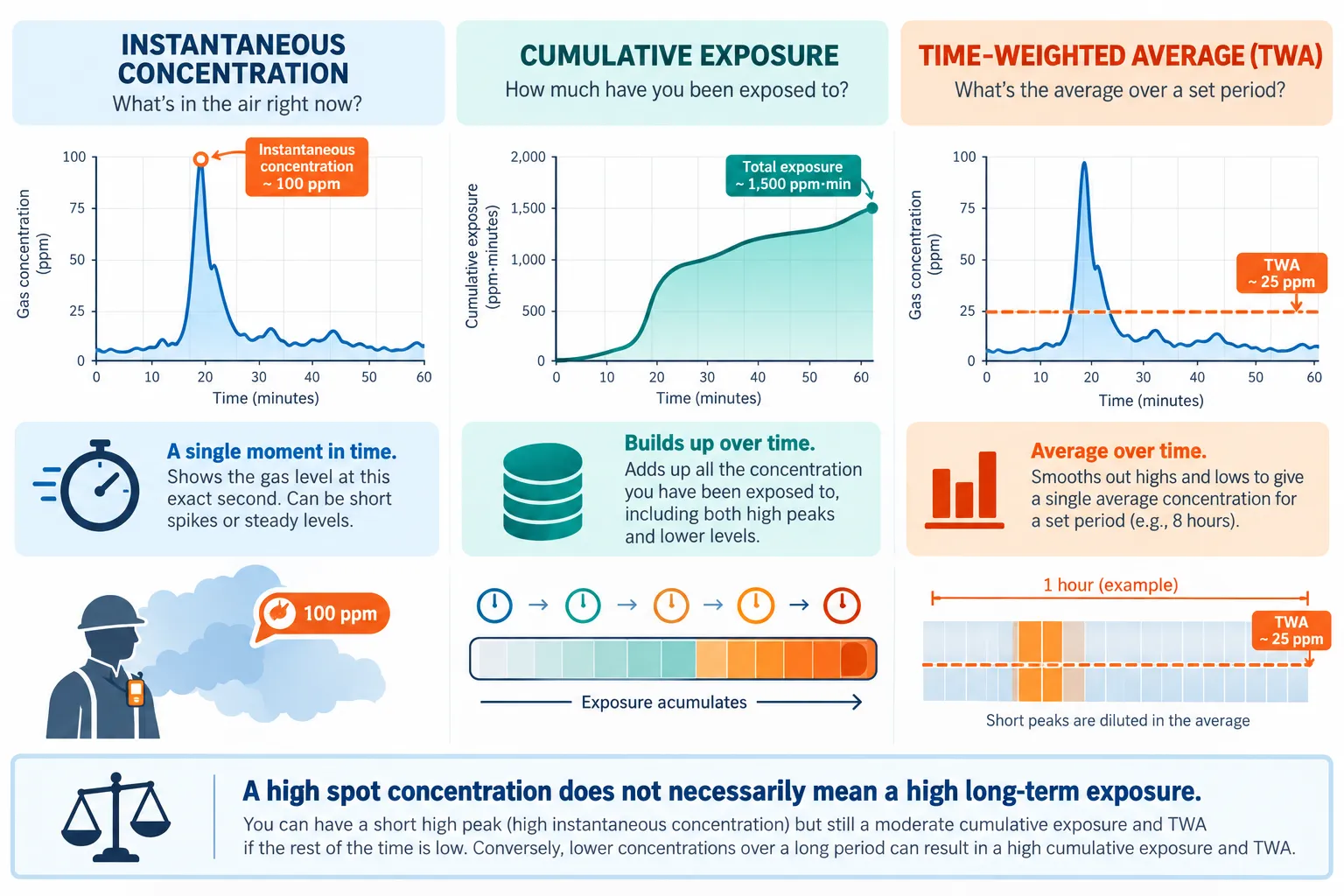 Comparison of instantaneous gas concentration, cumulative exposure over time and time-weighted average concentration for gas detection
