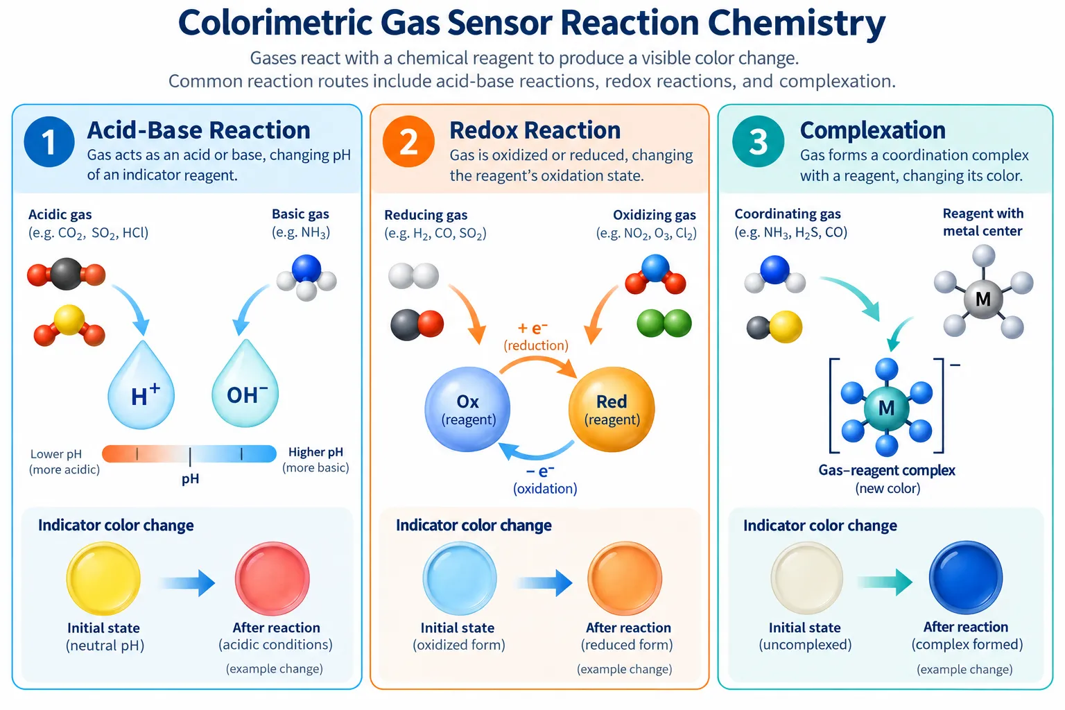 Three types of gas colorimetric reaction chemistry: acid-base indicators, oxidation reduction chromogens and colored coordination complexes