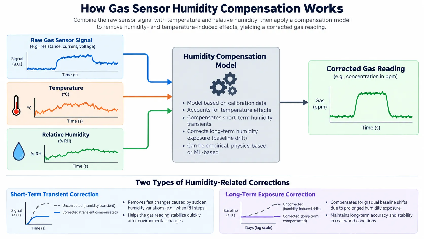 How Gas Sensor Humidity Compensation Works