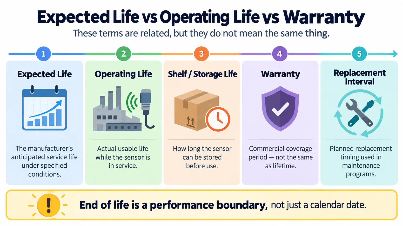 Expected Life vs Operating Life vs Warranty