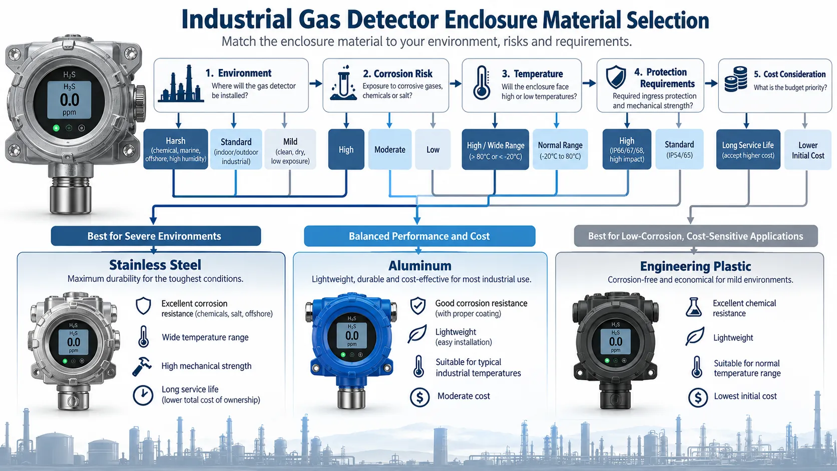 Conceptual workflow for selecting stainless steel, aluminum or polymer gas detector housings