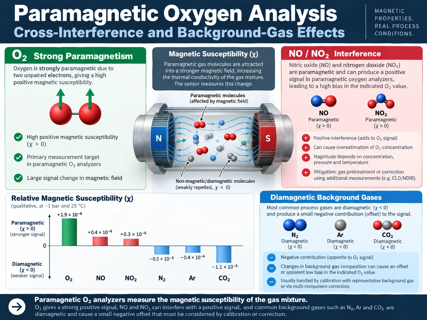 Cross interference in paramagnetic oxygen analysis showing oxygen nitric oxide nitrogen dioxide and diamagnetic background gases
