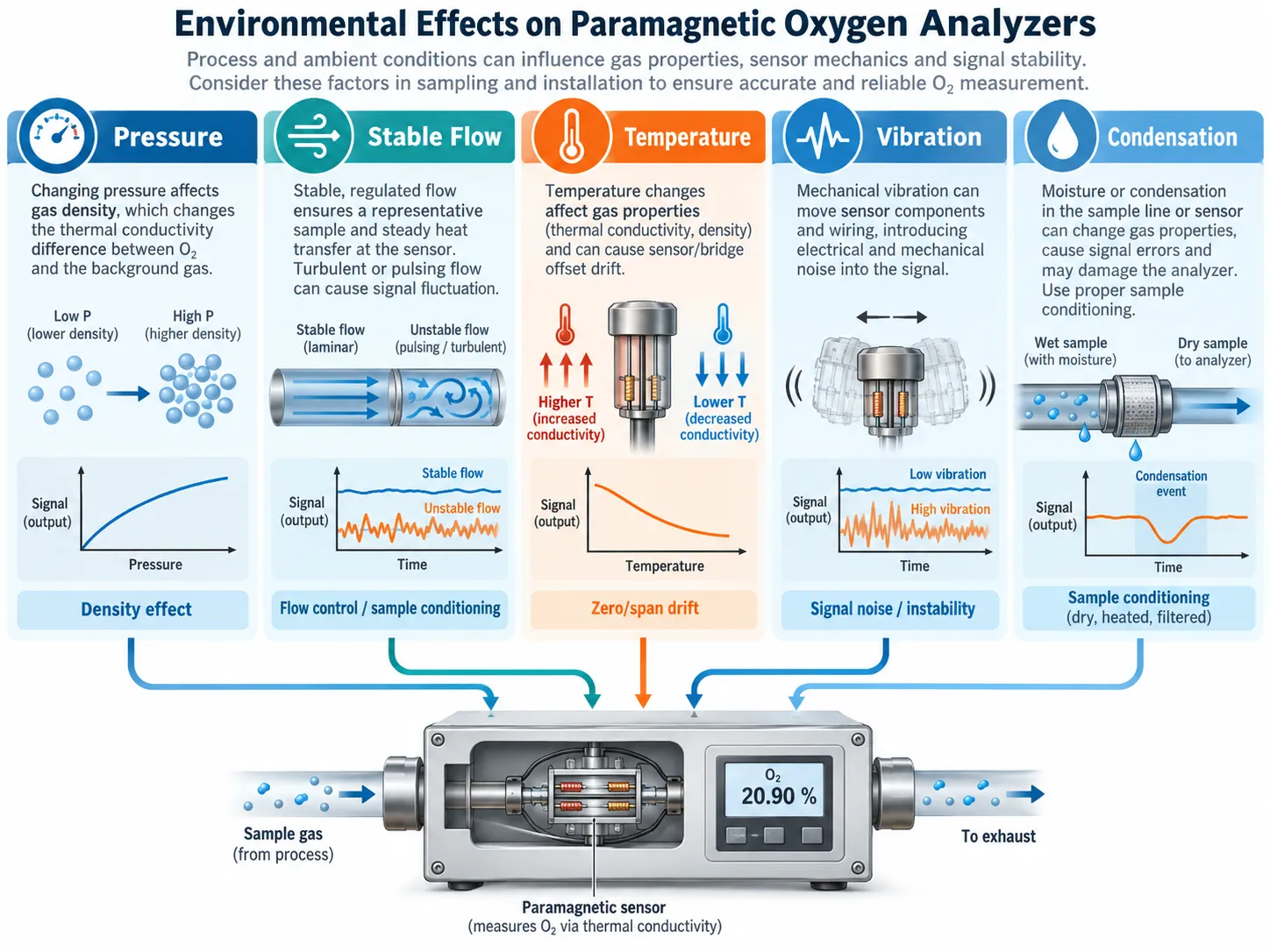 Environmental effects on paramagnetic oxygen analyzers including pressure stable flow temperature vibration and condensation
