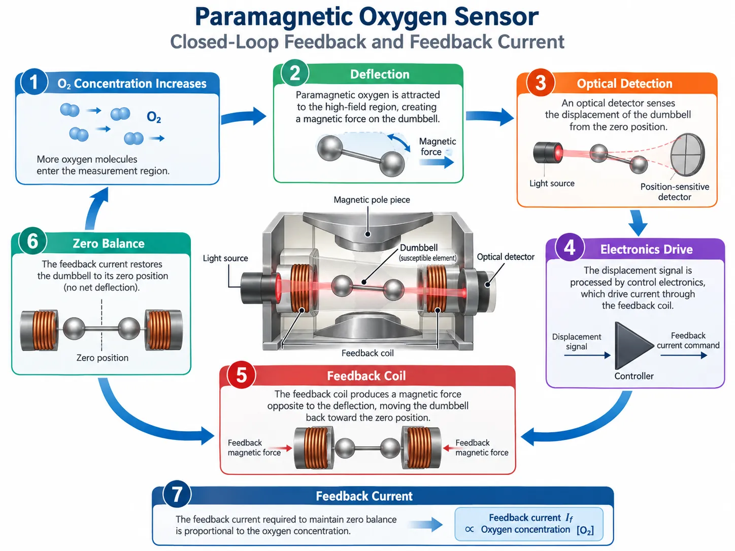 Closed loop feedback in a paramagnetic oxygen sensor showing dumbbell deflection optical detection feedback coil and feedback current