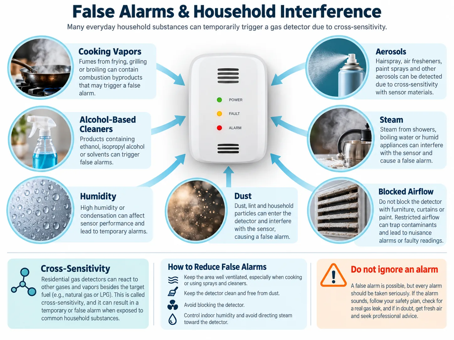 Household factors that may affect gas alarm performance, including cooking vapors, aerosols, cleaners, humidity and dust