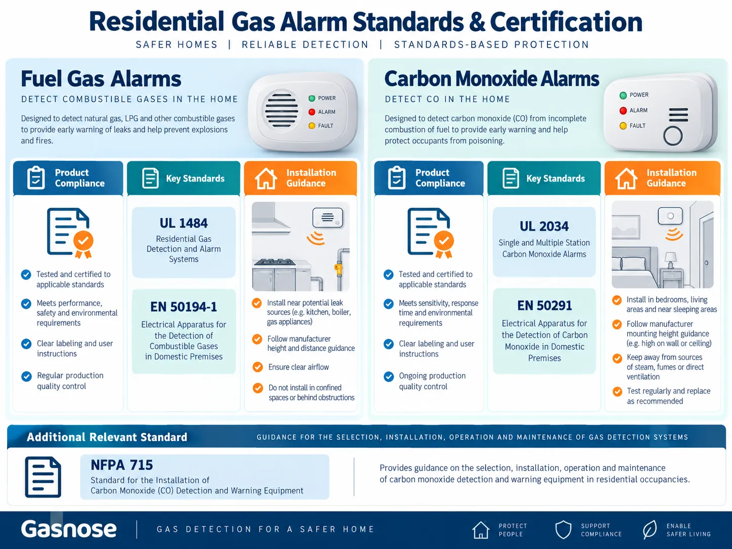 Residential fuel gas alarms and carbon monoxide alarms have different standards, product compliance and installation guidance