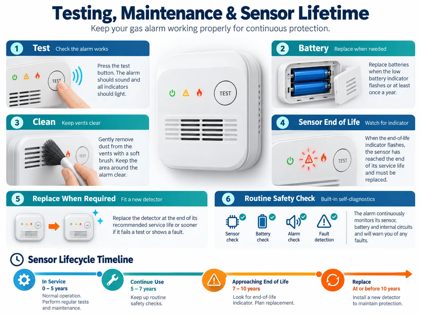 Residential gas alarm maintenance process showing test button, battery, cleaning, end-of-life indication and replacement