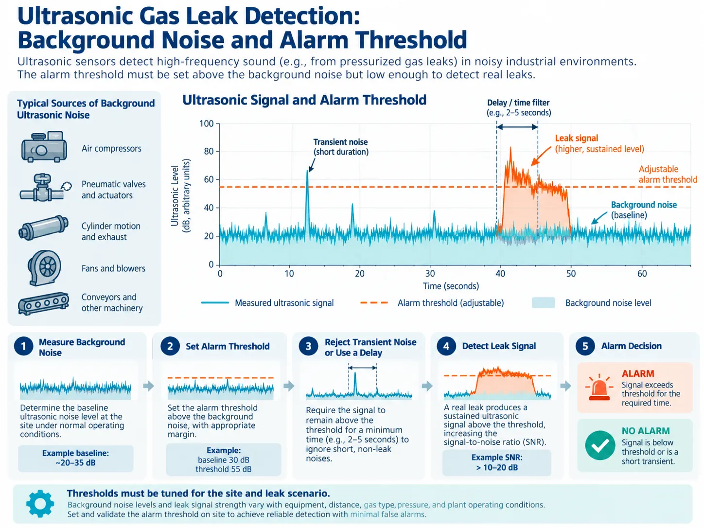 Background ultrasonic noise alarm threshold transient spikes and sustained leak detection with qualification delay