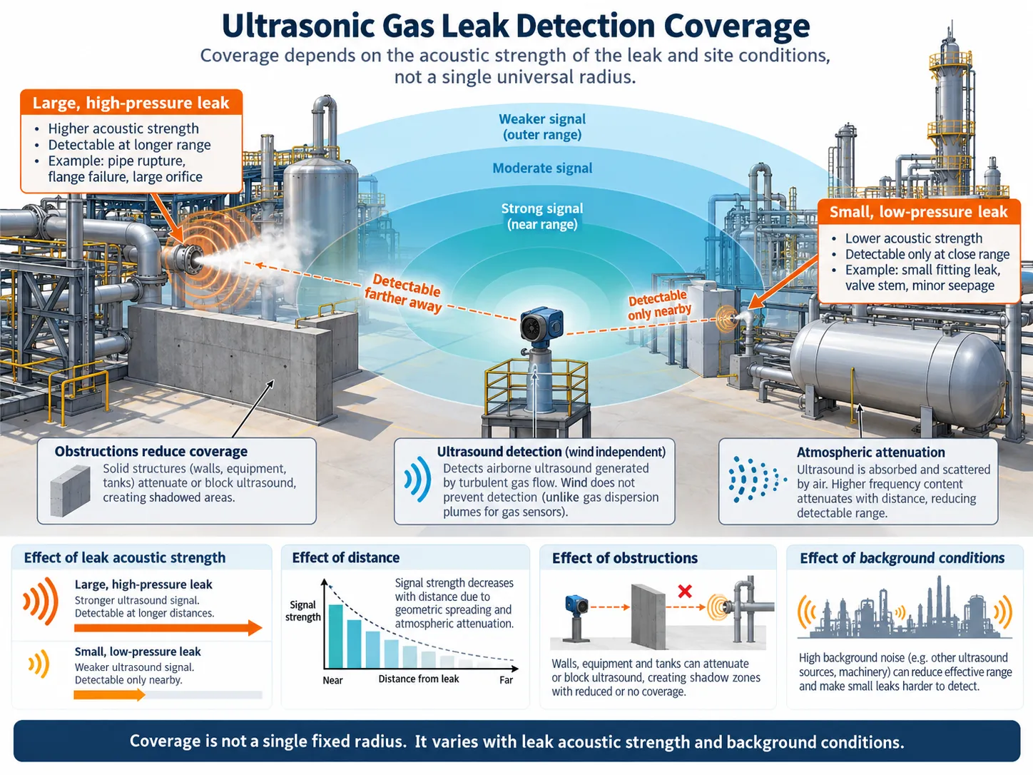 Industrial ultrasonic gas leak detector conceptual coverage illustrating large and small releases detection distance attenuation obstructions and background noise