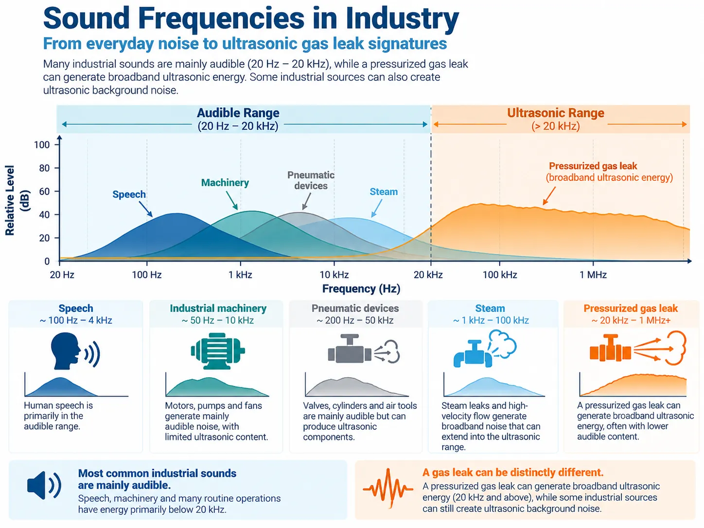 Illustrative frequency spectrum comparing audible speech machinery and pneumatic noise with broadband ultrasound from pressurized gas leaks