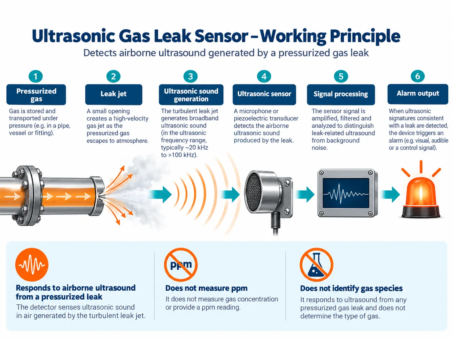 Six-stage working principle of an ultrasonic gas leak detector from gas pressure and leak jet to ultrasonic transducer filtering digital processing and alarm