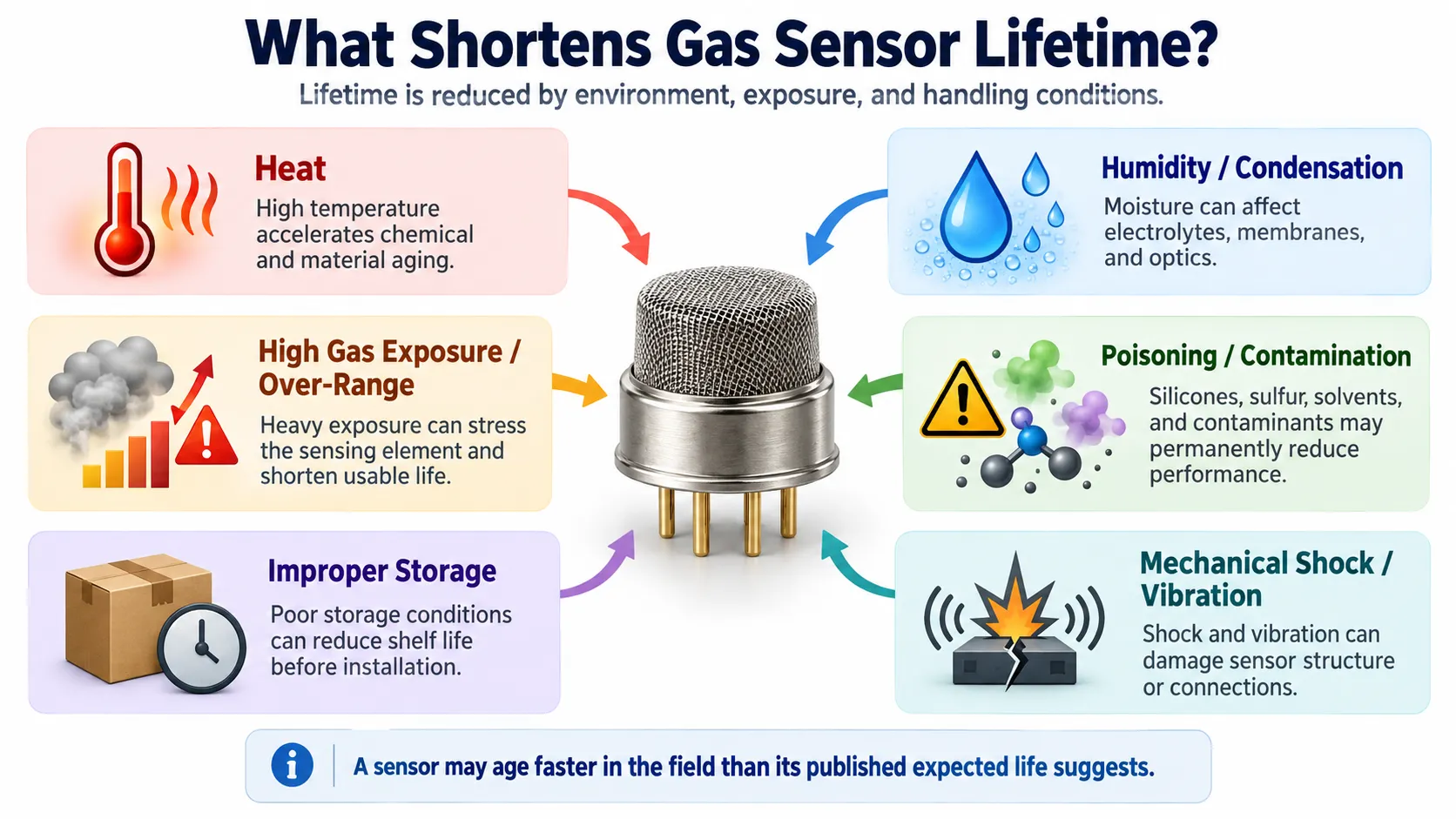 What Shortens Gas Sensor Lifetime